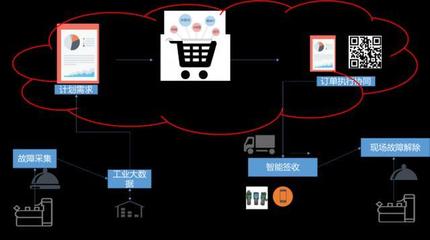 工业互联网时代 企业采购服务的数字化转型之路