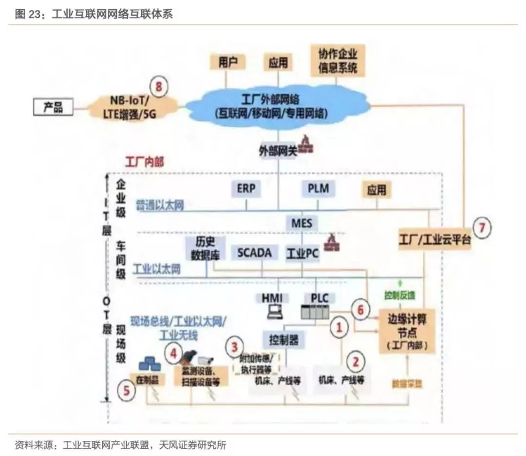 2019年我国工业互联网产业规模达4800亿元，助力中国制造业转型升级